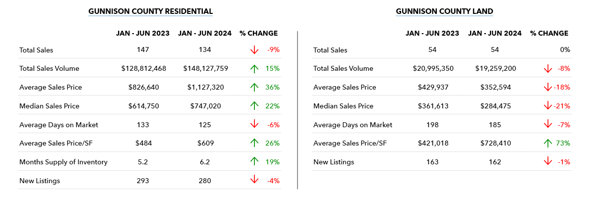 Gunnison County Real Estate Update - Mid-Year