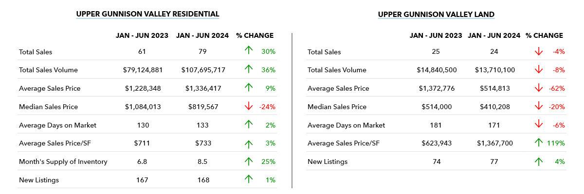 Upper Gunnison Valley Real Estate Market - Mid-Year Report