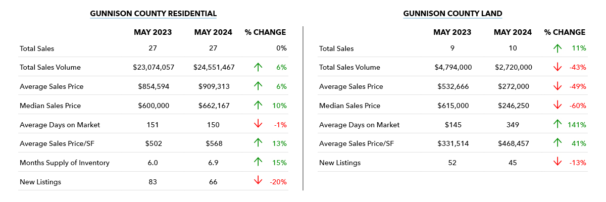Gunnison County Residential Real Estate Trends May 2024