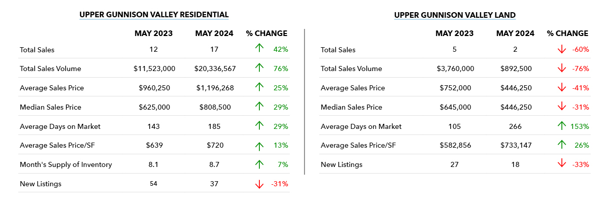 Upper Gunnison Valley Real Estate Trends May 2024