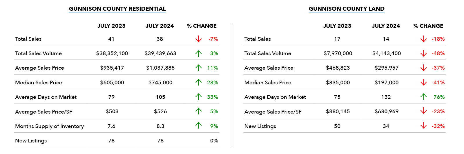 Gunnison County Real Estate Market Update | Residential and Land Sales