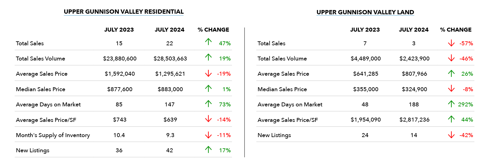 Crested Butte Real Estate Market Update | July Sales 2024