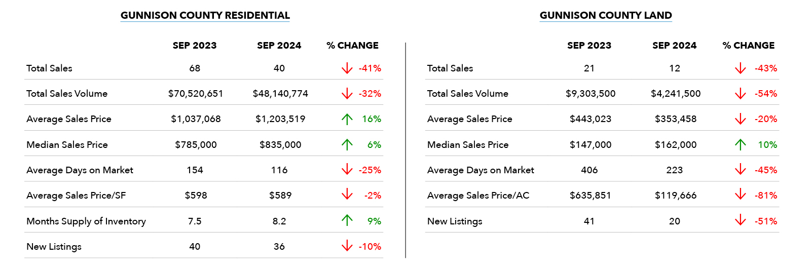 Gunnison County Real Estate Market - September 2024