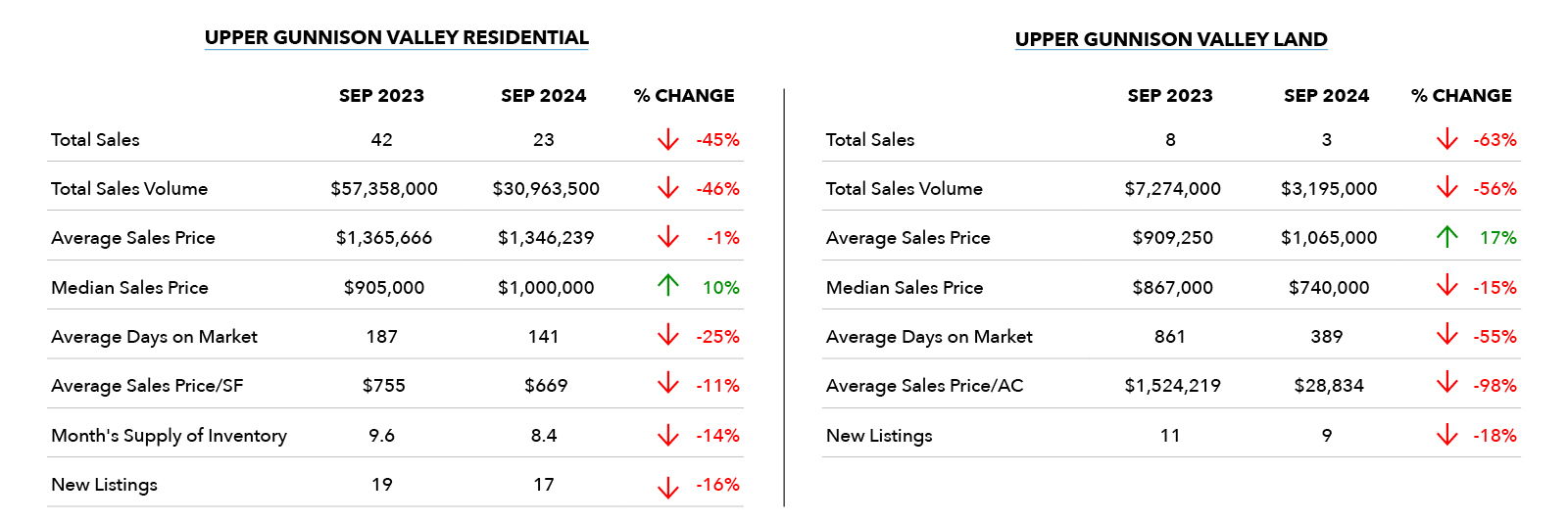 Crested Butte Real Estate Market - September 2024