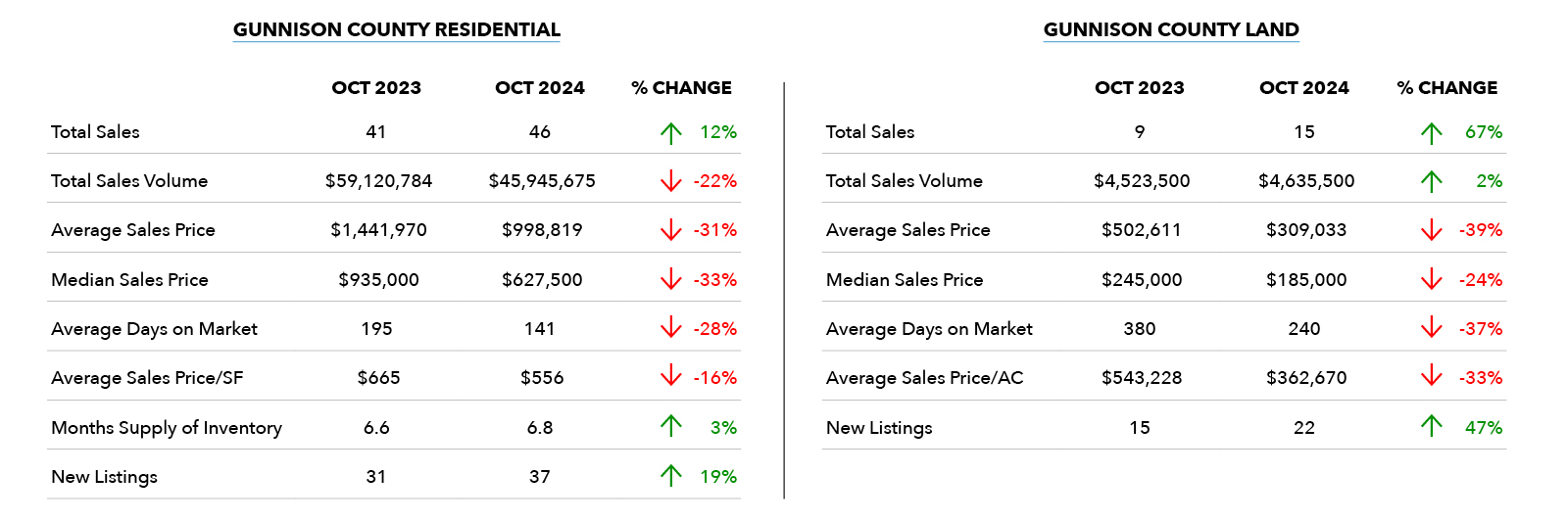 Gunnison County Market Stats - October 2024