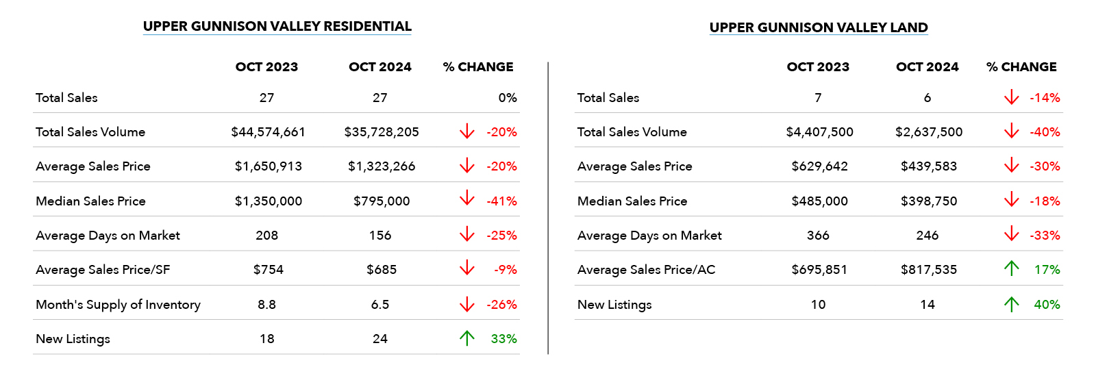 Upper Gunnison Valley Market Stats