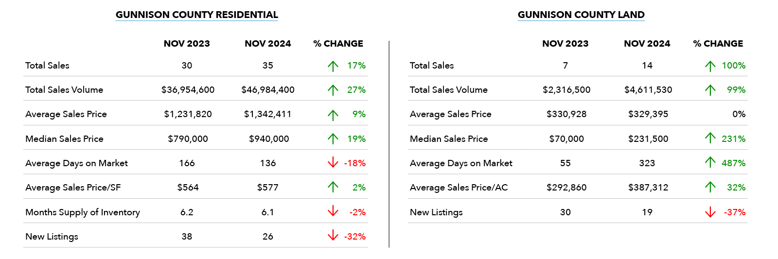 Gunnison County Market Stats - October 2024