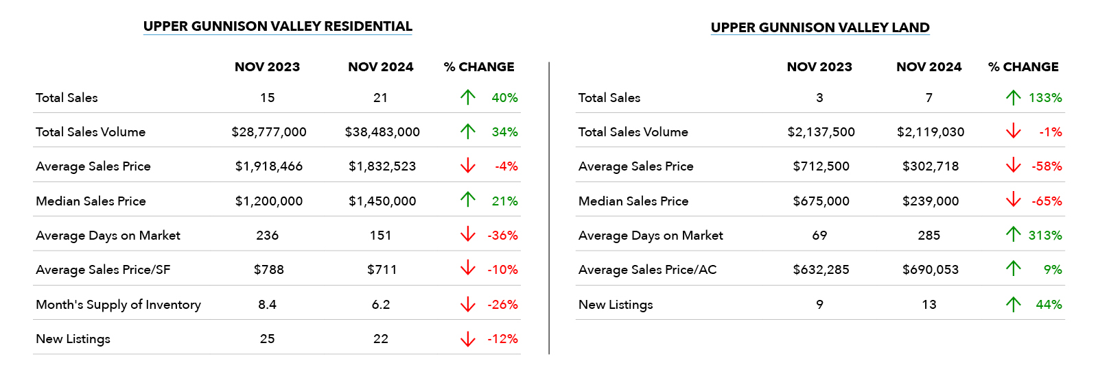 Upper Gunnison Valley Market Stats