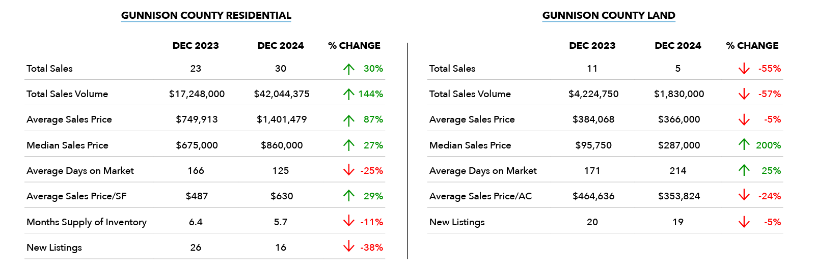 Gunnison County December 2024 Market Statistics