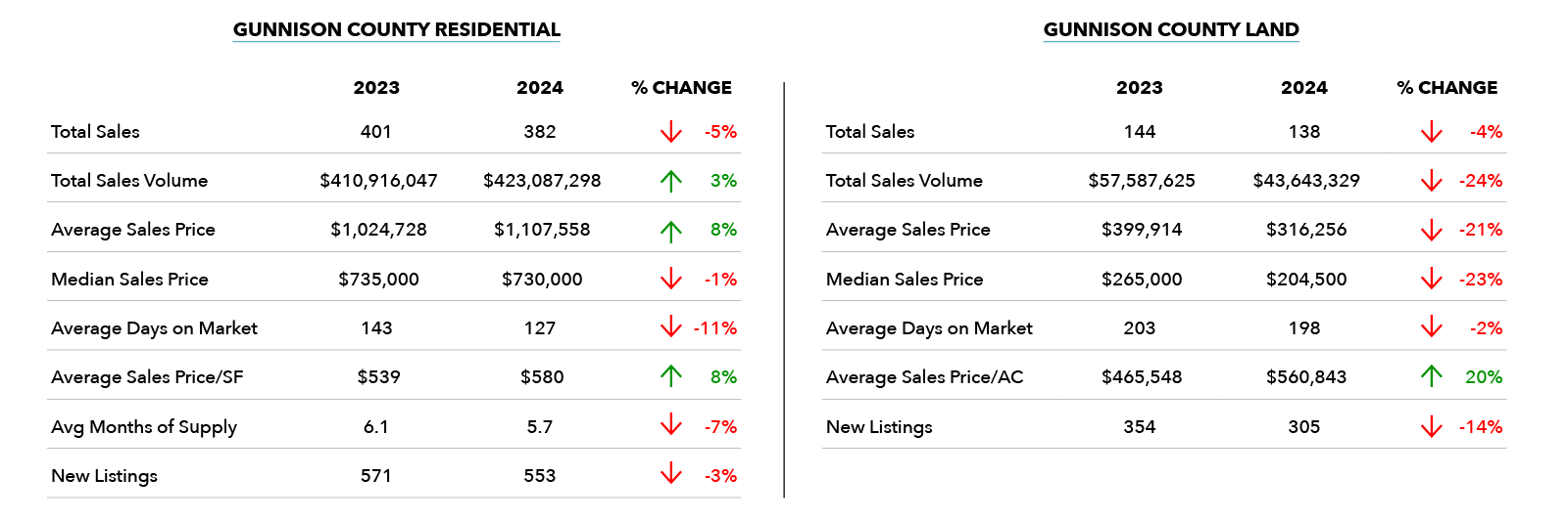 Gunnison County 2024 Year End Market Update