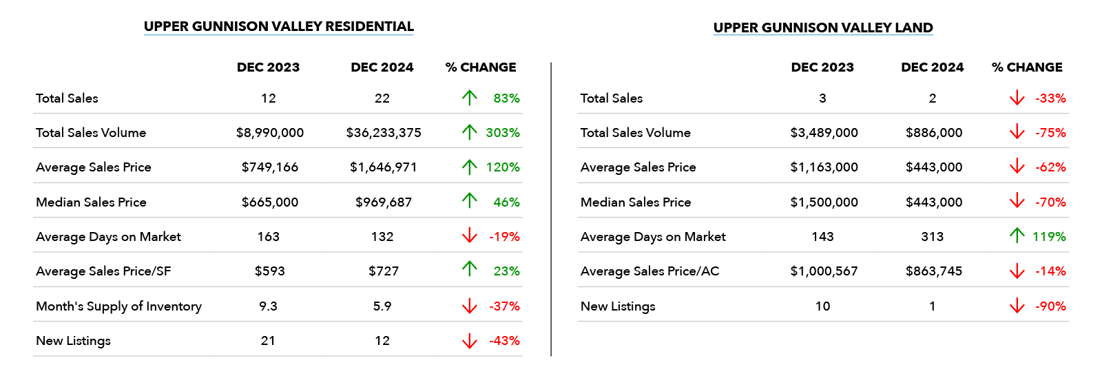 Crested Butte December 2024 Market Statistics