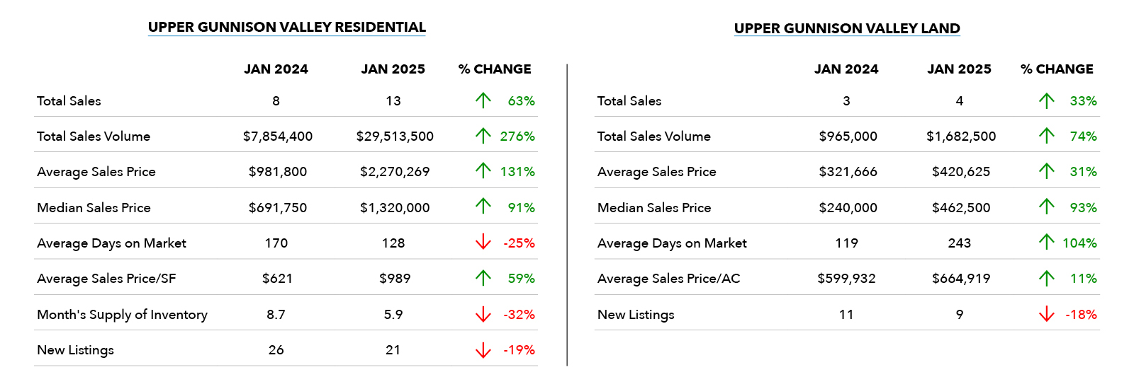 Upper Gunnison Valley Real Estate Review | January 2025