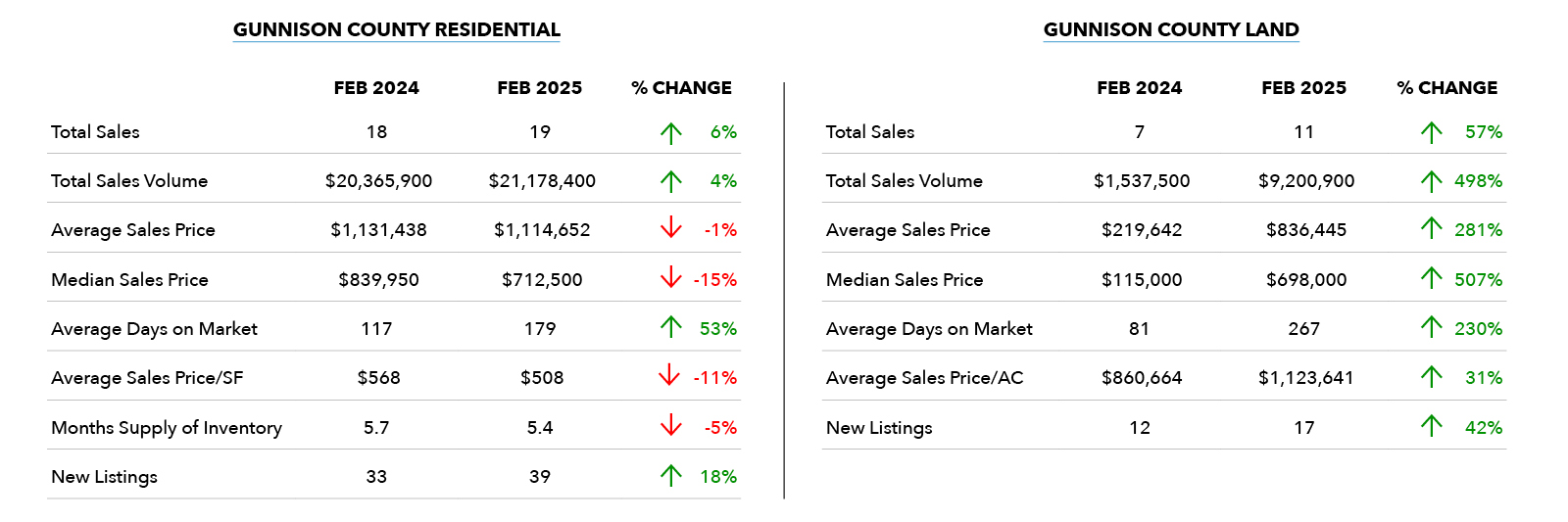 Gunnison County Real Estate Market Update - February 2025